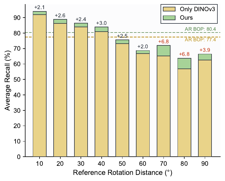 Effect of reference viewpoint gap on pose estimation